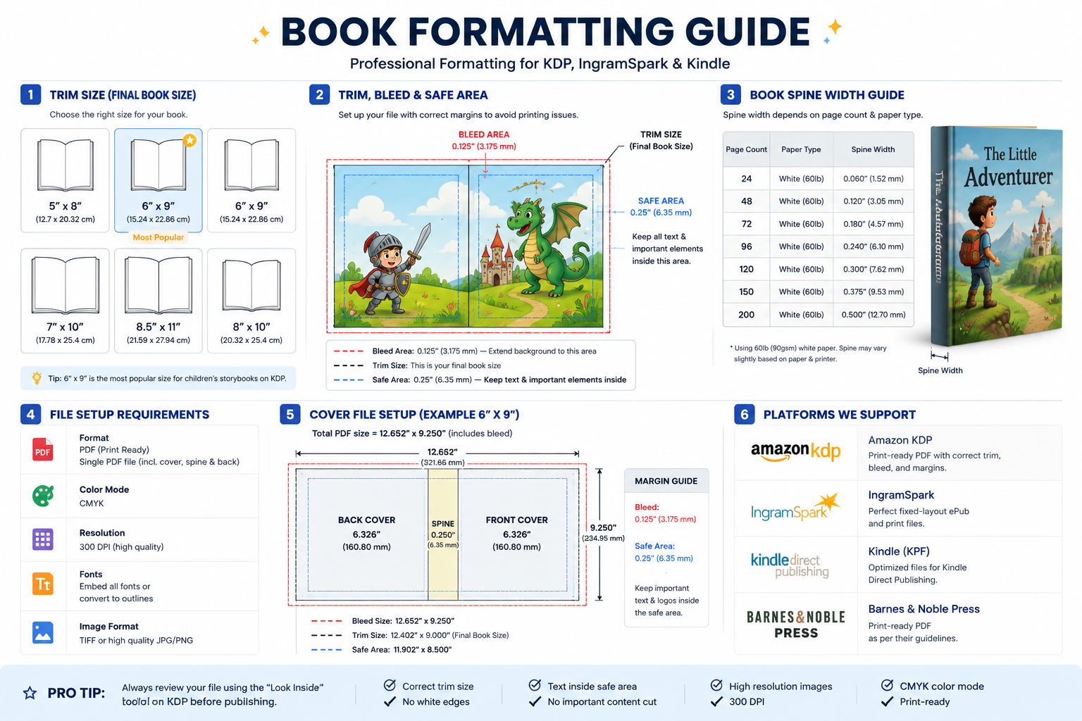 Professional book formatting guide showing trim size, bleed, safe area, spine width and print-ready PDF requirements for Amazon KDP, Kindle and IngramSpark.